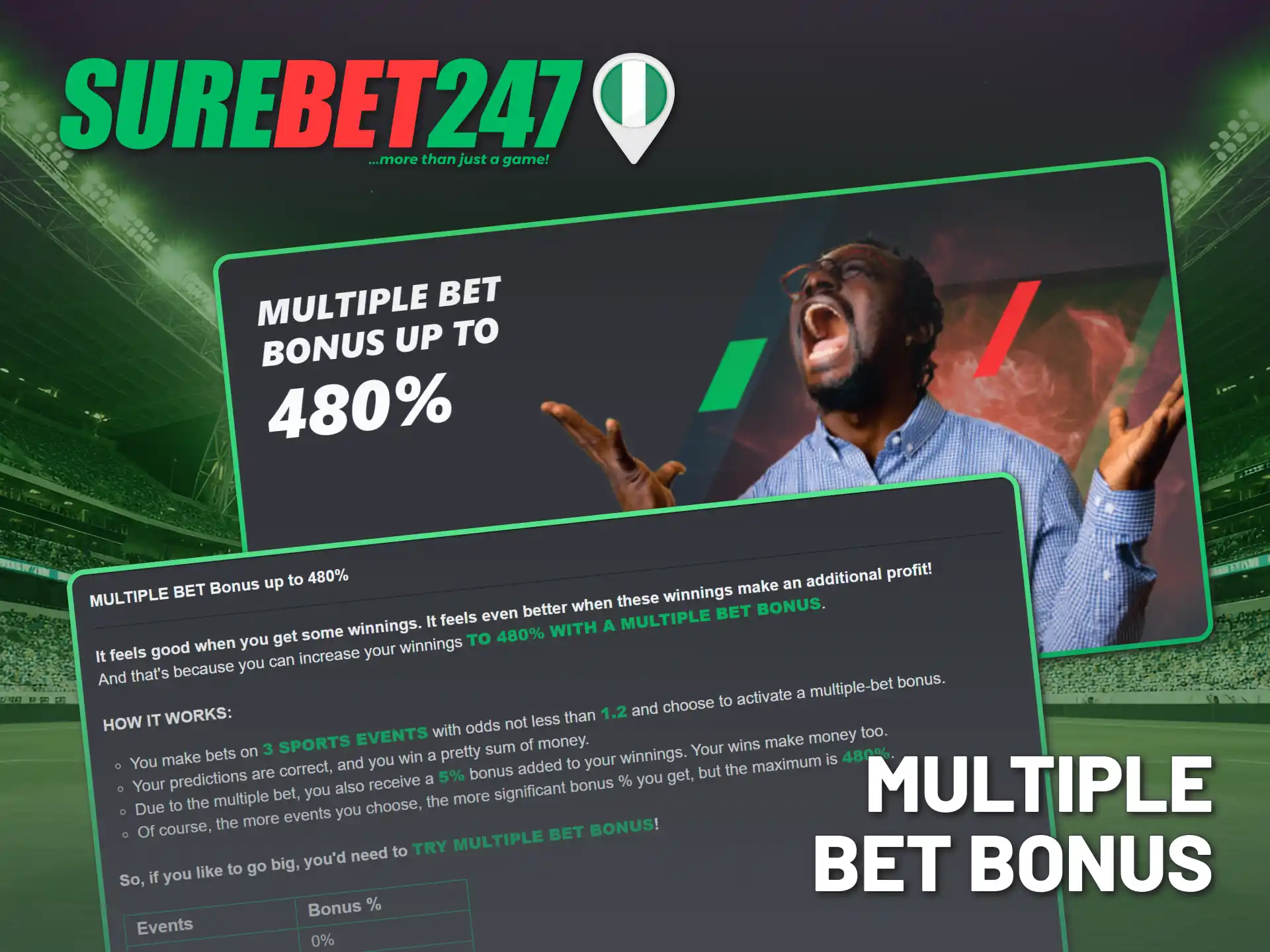 Check the incredible Multiple Bet Bonus available at Surebet247 Nigeria.